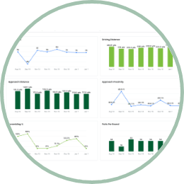 Dashboard charts showing performance trends over time
